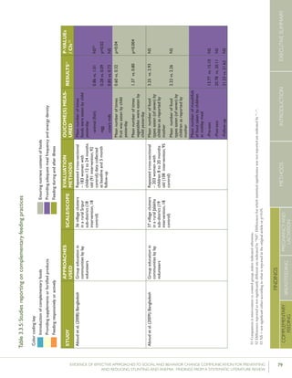 79EVIDENCE OF EFFECTIVE APPROACHES TO SOCIAL AND BEHAVIOR CHANGE COMMUNICATION FOR PREVENTING
AND REDUCING STUNTING AND ANEMIA: FINDINGS FROM A SYSTEMATIC LITERATURE REVIEW
INTRODUCTIONMETHODSEXECUTIVESUMMARY
FINDINGS
COMPLEMENTARY
FEEDING
BREASTFEEDING
PREGNANCYAND
LACTATION
Table3.3.5:Studiesreportingoncomplementaryfeedingpractices
Colorcodingkey
IntroductionofcomplementaryfoodsEnsuringnutrientcontentoffoods
ProvidingsupplementsorfortifiedproductsProvidingadequatemealfrequencyandenergydensity
FeedingresponsivelyoractivelyFeedingduringandafterillness
STUDY
APPROACHES
USED
SCALE/SCOPE
EVALUATION
METHODS
OUCOME(S)MEAS-
URED
RESULTS51P-VALUEs
/CIs52
Aboudetal.(2008);BangladeshGroupeducationin
communitiesbylay
volunteers
36villageclusters
inaruralSripur
sub-district(18
intervention,18
control)
Repeatedcross-sectional
–183womenwith
children12to24months
old(91intervention,92
control);datacollected
atbaselineand5month
follow-up
Meannumberoftimes
foodswereeatenbychild
yesterday
-animal(fish)
-egg
-cow’smilk
0.86vs.1.01
0.28vs.0.09
0.85vs.0.73
NS53
p=0.02
NS
Meannumberoftimes
fruitwaseatenbychild
yesterday
Meannumberoftimes
vegetableswereeatenby
childyesterday
0.60vs.0.32
1.37vs.0.80
p=0.04
p=0.004
Aboudetal.(2009);BangladeshGroupeducationin
communitiesbylay
volunteers
37villageclusters
inaruralJalakha
sub-district(19
intervention,18
control)
Repeatedcross-sectional
–203womenwith
children8to20months
old(108intervention;95
control)
Meannumberoffood
typeseaten(ofseven)by
childrenasreportedby
mother
Meannumberoffood
typeseaten(ofseven)by
childrenasreportedby
mother
3.25vs.2.93
2.22vs.2.26
NS
NS
Meannumberofmouthfuls
offoodtakenbychildren
atmiddaymeal
-Pre-test
-Post-test
-Follow-up
13.77vs.15.10
20.78vs.20.11
21.23vs.21.62
NS
NS
NS
51	Comparisonisinterventionvs.controlgroup,unlessindicatedotherwise.
  52	Differencesreportedasnotsignificantlydifferentareindicatedby“NS”.Differencesforwhichstatisticalsignificancewasnotreportedareindicatedby“--“.
  53	NS=notsignificanteitheraccordingtowhatisreportedintheoriginalarticleorp<0.05.
 