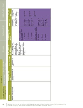 80 	 EVIDENCE OF EFFECTIVE APPROACHES TO SOCIAL AND BEHAVIOR CHANGE COMMUNICATION FOR PREVENTING AND
REDUCING STUNTING AND ANEMIA: FINDINGS FROM A SYSTEMATIC LITERATURE REVIEW
INTRODUCTIONMETHODSEXECUTIVESUMMARY
FINDINGS
COMPLEMENTARY
FEEDING
BREASTFEEDING
PREGNANCYAND
LACTATION
STUDY
APPROACHES
USED
SCALE/SCOPE
EVALUATION
METHODS
OUCOME(S)MEAS-
URED
RESULTS51P-VALUEs
/CIs52
Bhandarietal.(2001);IndiaCounselinginhomesby
providers
1communityin
Delhi
RCT–418infantsfour
monthsofage(96infood
supplementgroup;95
innutritionalcounseling
group;100incontrol
group;and96invisitation
controlgroup);data
collectedwheninfants
were6,9and12months
ofage
Supplement+
counselingvs.
counselingalone
vs.visitationvs.
control
Comparisons
withfinal
group
(visitation
control)
Medianenergy(kJ)intake/
dayfromusualfoods
amongchildren
-at26weeks
-at38weeks
-at52weeks
Mediantotalenergy(kJ)
intake/dayamongchildren
-at26weeks
-at38weeks
-at52weeks
171vs.472vs.
192vs.268
476vs.978vs.
430vs.577
761vs.1417vs.
665vs.924
1409vs.472vs.
192vs.268
2169vs.978vs.
430vs.577
2922vs.1417
vs.665vs.924
NS,p<0.05,
NS
NS,p<0.05,
NS
NS,p<0.05,
NS
--
--
--
 