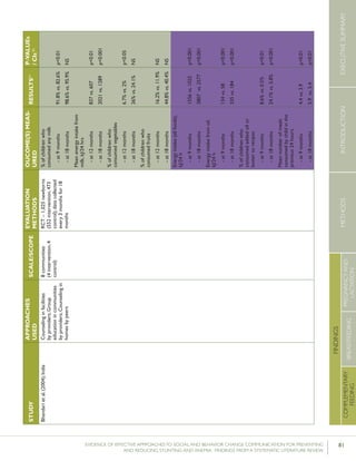 81EVIDENCE OF EFFECTIVE APPROACHES TO SOCIAL AND BEHAVIOR CHANGE COMMUNICATION FOR PREVENTING
AND REDUCING STUNTING AND ANEMIA: FINDINGS FROM A SYSTEMATIC LITERATURE REVIEW
INTRODUCTIONMETHODSEXECUTIVESUMMARY
FINDINGS
COMPLEMENTARY
FEEDING
BREASTFEEDING
PREGNANCYAND
LACTATION
STUDY
APPROACHES
USED
SCALE/SCOPE
EVALUATION
METHODS
OUCOME(S)MEAS-
URED
RESULTS51P-VALUEs
/CIs52
Bhandarietal.(2004);IndiaCounselinginfacilities
byproviders;Group
educationincommunities
byproviders;Counselingin
homesbypeers
8communities
(4intervention,4
control)
RCT–1,025newborns
(552intervention,473
control);datacollected
every3monthsfor18
months
%ofchildrenwho
consumedanymilk
-at9months
-at18months
Meanenergyintakefrom
milk,kJ/24hrs
-at12months
-at18months
%ofchildrenwho
consumedvegetables
-at12months
-at18months
%ofchildrenwho
consumedfruits
-at12months
-at18months
91.8%vs.82.6%
98.6%vs.95.9%
837vs.607
2021vs.1289
6.7%vs.2%
26%vs.24.1%
16.2%vs.11.9%
44.8%vs.40.4%
p<0.01
NS
p<0.01
p<0.001
p<0.05
NS
NS
NS
Energyintake(allfoods),
kJ/24h
-at9months
-at18months
Energyintakefromoil,
kJ/24h
-at9months
-at18months
%ofchildrenwho
consumedaddedoilor
buttertorecipes
-at9months
-at18months
Meannumberofmeals
consumedbychildinthe
previous24hours
-at9months
-at18months
1556vs.1025
3807vs.2577
134vs.58
335vs.184
8.6%vs.0.5%
24.1%vs.5.8%
4.4vs.3.9
5.9vs.5.4
p<0.001
p<0.001
p<0.001
p<0.001
p<0.01
p<0.001
p<0.01
p<0.01
 
