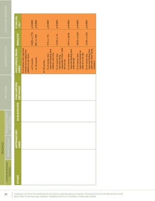 82 	 EVIDENCE OF EFFECTIVE APPROACHES TO SOCIAL AND BEHAVIOR CHANGE COMMUNICATION FOR PREVENTING AND
REDUCING STUNTING AND ANEMIA: FINDINGS FROM A SYSTEMATIC LITERATURE REVIEW
INTRODUCTIONMETHODSEXECUTIVESUMMARY
FINDINGS
COMPLEMENTARY
FEEDING
BREASTFEEDING
PREGNANCYAND
LACTATION
STUDY
APPROACHES
USED
SCALE/SCOPE
EVALUATION
METHODS
OUCOME(S)MEAS-
URED
RESULTS51P-VALUEs
/CIs52
%ofwomenthatreported
activelyencouragingtheir
childrentoeatmore
-at9months
-at18months
At18months…
-%ofwomenthat
reportedfeedingtheir
childrenwithlove
-%ofwomenthat
reportedtrying
repeatedlyiftheirchild
didnoteat
-%ofwomenthat
reportedfeedingtheir
childherself
-%ofwomenthat
reportedmakingher
childsitinherlap
-%ofwomenthat
reportedfeedingtheir
childwithotherfamily
members
34.8%vs.7.7%
89.7vs.49%
41%vs.11%
15.4%vs.1%
34.9vs.26.4%
18.2%vs.6.6%
12.4%vs.2.5%
p<0.0001
p<0.0001
p<0.0001
p<0.0001
p<0.0001
p<0.0001
p<0.0001
 