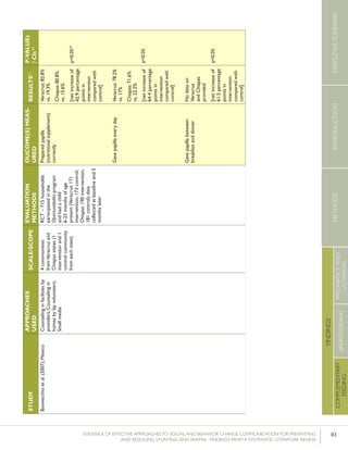 83EVIDENCE OF EFFECTIVE APPROACHES TO SOCIAL AND BEHAVIOR CHANGE COMMUNICATION FOR PREVENTING
AND REDUCING STUNTING AND ANEMIA: FINDINGS FROM A SYSTEMATIC LITERATURE REVIEW
INTRODUCTIONMETHODSEXECUTIVESUMMARY
FINDINGS
COMPLEMENTARY
FEEDING
BREASTFEEDING
PREGNANCYAND
LACTATION
STUDY
APPROACHES
USED
SCALE/SCOPE
EVALUATION
METHODS
OUCOME(S)MEAS-
URED
RESULTS51P-VALUEs
/CIs52
Bonvecchioetal.(2007);MexicoCounselinginfacilitiesby
providers;Counselingin
homesbylayvolunteers;
Smallmedia
4communities
fromVeracruzand
Chiapasstates(1
interventionand1
controlcommunity
fromeachstate)
RCT–715households
participatedinthe
Oportunidadesprogram
andhadachild
6-23monthsofage
present(Veracruz:171
intervention,173control;
Chiapas:190intervention,
181control);data
collectedatbaselineand5
monthslater
Preparedpapilla
(nutritionalsupplement)
correctly
Gavepapillaeveryday
Gavepapillabetween
breakfastanddinner
Veracruz:82.8%
vs.19.3%
Chiapas:80.8%
vs.15.6%
[netincreaseof
42.9percentage
pointsin
intervention
comparedwith
control]
Veracruz:78.2%
vs.17%
Chiapas:71.6%
vs.22.2%
[netincreaseof
64.4percentage
pointsin
intervention
comparedwith
control]
Nodataon
Veracruz
andChiapas
provided
[netincreaseof
61.5percentage
pointsin
intervention
comparedwith
control]
p<0.0554
p<0.05
p<0.05
 