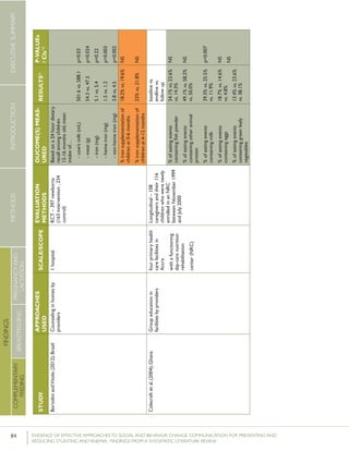 84 	 EVIDENCE OF EFFECTIVE APPROACHES TO SOCIAL AND BEHAVIOR CHANGE COMMUNICATION FOR PREVENTING AND
REDUCING STUNTING AND ANEMIA: FINDINGS FROM A SYSTEMATIC LITERATURE REVIEW
INTRODUCTIONMETHODSEXECUTIVESUMMARY
FINDINGS
COMPLEMENTARY
FEEDING
BREASTFEEDING
PREGNANCYAND
LACTATION
STUDY
APPROACHES
USED
SCALE/SCOPE
EVALUATION
METHODS
OUCOME(S)MEAS-
URED
RESULTS51P-VALUEs
/CIs52
BortoliniandVitolo(2012);BrazilCounselinginhomesby
providers
1hospitalRCT–397newborns
(163intervention,234
control)
Basedona24hourdietary
recallamongchildren
12-16monthsold,mean
intakeof…
-cow’smilk(mL)
-meat(g)
-iron(mg)
-hemeiron(mg)
-non-hemeiron(mg)
501.6vs.588.1
54.3vs.47.3
5.1vs.5.4
1.5vs.1.2
3.8vs.4.5
p=0.03
p=0.024
p=0.22
p=0.003
p=0.002
%ironsupplementationof
childrenat0-6months
%ironsupplementationof
childrenat6-12months
18.2%vs.19.6%
23%vs.21.8%
NS
NS
Colecraftetal.(2004);GhanaGroupeducationin
facilitiesbyproviders
fourprimaryhealth
carefacilitiesin
Accra
withafunctioning
day-carenutrition
rehabilitation
center(NRC)
Longitudinal–108
caregiversandtheir116
childrenwhowerenewly
enrolledinanNRC
betweenNovember1999
andJuly2000
baselinevs.
endlinevs.
followup
%ofeatingevents
containingfishpowder
%ofeatingevents
containingotheranimal
protein
%ofeatingevents
containingmilk
%ofeatingevents
containingeggs
%ofeatingevents
containinggreenleafy
vegetables
24.1%vs.23.6%
vs.14.3%
49.1%vs.58.2%
vs.50.0%
39.3%vs.25.5%
vs.11.9%
18.7%vs.14.6%
vs.4.8%
13.4%vs.23.6%
vs.38.1%
NS
NS
p=0.007
NS
NS
 