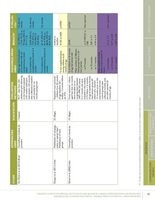85EVIDENCE OF EFFECTIVE APPROACHES TO SOCIAL AND BEHAVIOR CHANGE COMMUNICATION FOR PREVENTING
AND REDUCING STUNTING AND ANEMIA: FINDINGS FROM A SYSTEMATIC LITERATURE REVIEW
INTRODUCTIONMETHODSEXECUTIVESUMMARY
FINDINGS
COMPLEMENTARY
FEEDING
BREASTFEEDING
PREGNANCYAND
LACTATION
54	P-valuesareformeanincrementsfrombaselinetoendlineininterventionsitescomparedwithcontrolsites.
STUDY
APPROACHES
USED
SCALE/SCOPE
EVALUATION
METHODS
OUCOME(S)MEAS-
URED
RESULTS51P-VALUEs
/CIs52
DeOliveiraetal.(2012);BrazilCounselinginfacilitiesby
providers
1hospitalRCT–datafrom255
adolescentgirlsdelivering
inthehospitalanalyzed
(132mother-childpairs
intervention,123control);
datacollectedatbaseline
andmonthlyforsix
monthspostpartum
Meanageofintroduction
ofnon-breastmilkand
complementaryfoods
(days)
%ofchildrenfed
complementaryfoodsat4
months
%ofchildrenfed
complementaryfoodsat6
months
153(95%CI,
114.6–191.4)vs.
95days(95%CI,
8.7–111.3)
22.8%(95%CI:
15.9–29.7)vs.
41%(95%CI:
32.8–49.2)
87.1%(95%CI:
81.4–92.8)vs.
88.4%(95%CI:
82.9–93.9)
CIsdidnot
overlap
CIsdidnot
overlap
CIsoverlap
Dongreetal.(2011);IndiaMobilizationofcampaign,
event,orspecial“days”;
Mobilizationofissue
groups
23villagesRepeatedcrosssectional
–children6to35months
ofage(baseline:261;
endline/3monthsfollow-
up:372)
endlinevs.
baseline
%ironsupplementation
amongchildren6-35
monthsofage
41.6%vs.8.8%p=0.001
Ghoshetal.(2002);IndiaCounselinginhomesby
providers
13villagesCrosssectional–infants
agedlessthansixmonths
wereenrolledonan
on-goingbasisbetween
1997-1999;242infants
5-11monthsoldwere
includedinthisanalysis
(173infants<6months
ofageatbaselineformed
interventiongroup,69
infantswhoreached
12monthspriortothe
interventionformed
controlgroup);data
collectedmonthlyuntil
thechildreached24
monthsofage
%ofchildren6-10months
ofagefedanimalmilk
Meannumberofdifferent
foodgroupsfedina24-
hourperiod
-at9months
-at10months
-at11months
53.2%
vs.31.9%3.61vs.
2.86
3.87vs.3.1
4.34vs.3.4
p<0.01
Notreported
Meannumberofchild
feedsintheprevious24
hours
-at9months
-at10months
-at11months
3.7vs.2.71
4.17vs.3.03
4.28vs.3.09
Notreported
 