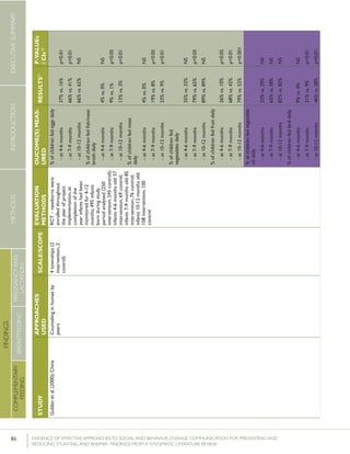 86 	 EVIDENCE OF EFFECTIVE APPROACHES TO SOCIAL AND BEHAVIOR CHANGE COMMUNICATION FOR PREVENTING AND
REDUCING STUNTING AND ANEMIA: FINDINGS FROM A SYSTEMATIC LITERATURE REVIEW
INTRODUCTIONMETHODSEXECUTIVESUMMARY
FINDINGS
COMPLEMENTARY
FEEDING
BREASTFEEDING
PREGNANCYAND
LACTATION
STUDY
APPROACHES
USED
SCALE/SCOPE
EVALUATION
METHODS
OUCOME(S)MEAS-
URED
RESULTS51P-VALUEs
/CIs52
Guldanetal.(2000);ChinaCounselinginhomesby
peers
4townships(2
intervention,2
control)
RCT–newbornswere
enrolledthroughout
theyearofproject
implementation,at
completionofthe
yearinfantshadbeen
monitoredfor4-12
months;495infants
bornduringstudy
periodanalyzed(250
intervention,245control);
infants4-6monthsold:57
intervention,69control;
infants7-9monthsold:85
intervention,76control;
infants10-12monthsold:
108intervention,100
control
%ofchildrenfedeggsdaily
-at4-6months
-at7-9months
-at10-12months
%ofchildrenfedfish/meat
brothdaily
-at4-6months
-at7-9months
-at10-12months
%ofchildrenfedmeat
daily
-at4-6months
-at7-9months
-at10-12months
%ofchildrenfed
vegetablesdaily
-at4-6months
-at7-9months
-at10-12months
%ofchildrenfedfruitdaily
-at4-6months
-at7-9months
-at10-12months
37%vs.16%
66%vs.41%
66%vs.62%
4%vs.0%
9%vs.1%
13%vs.3%
4%vs.0%
19%vs.8%
23%vs.9%
35%vs.32%
79%vs.65%
89%vs.89%
26%vs.10%
68%vs.42%
79%vs.52%
p<0.01
p<0.01
NS
NS
p<0.05
p<0.01
NS
p<0.05
p<0.01
NS
p<0.05
NS
p<0.05
p<0.01
p<0.001
%ofchildrenfedvegetable
oildaily
-at4-6months
-at7-9months
-at10-12months
%ofchildrenfedlarddaily
-at4-6months
-at7-9months
-at10-12months
32%vs.29%
65%vs.58% 
82%vs.82%
9%vs.4%
31%vs.9%
46%vs.28%
NS
NS
NS
NS
p<0.01
p<0.01
 