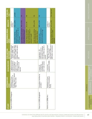 87EVIDENCE OF EFFECTIVE APPROACHES TO SOCIAL AND BEHAVIOR CHANGE COMMUNICATION FOR PREVENTING
AND REDUCING STUNTING AND ANEMIA: FINDINGS FROM A SYSTEMATIC LITERATURE REVIEW
INTRODUCTIONMETHODSEXECUTIVESUMMARY
FINDINGS
COMPLEMENTARY
FEEDING
BREASTFEEDING
PREGNANCYAND
LACTATION
STUDY
APPROACHES
USED
SCALE/SCOPE
EVALUATION
METHODS
OUCOME(S)MEAS-
URED
RESULTS51P-VALUEs
/CIs52
Guyonetal.(2009);MadagascarMobilizationofissue
groups;Mobilizationof
campaign,event,orspecial
“days”;Massmedia
2highlandprovinces;
targetedpopulation
variedthroughout
projectfrom1.4
millionin6districts
to6millionin23
districts
Repeatedcross-sectional
–baseline(2000):1,200
childrenundertwoyears
old;endline(2005):1,760
childrenundertwoyears
old
endlinevs.
baseline
%ofchildrenfedthe
minimumrecommended
numberofmealsperdayat
6-23months
92%vs.87%p<0.001
%ofchildren(6–8months)
fedcomplementaryfoods
intheprevious24hours
96%vs.92%NS
%sickinfantsandchildren
(6-23months)fedmore
thanusualduringillnessin
previous2weeks
%sickinfantsandchildren
(6-23months)fedmore
thanusualafterillness
5%vs.4%
20%vs.25%
NS
NS
Haqueetal.(2002);BangladeshCounselinginfacilitiesby
providers
3centers(2
breastfeeding
counselingcenters
and1maincenter)
Longitudinal–59
child-motherpairsin
interventioncompleted
one-yearfollow-up,55in
control
%ofwomenwho
introducedcomplementary
foodsat6monthsofage
88%vs.53%NS
Harkinsetal.(2008);PeruMobilizationofissue
groups;Counselingin
homes
1community
(population:25,000)
Repeatedcross-sectional
–Peru:78women55
interviewedin2002andin
2004(afterintervention)
endlinevs.
baseline
%ofsickchildrenfedmore
frequentlyandinsmaller
quantities
61%vs.22%Notreported
 