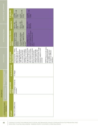 88 	 EVIDENCE OF EFFECTIVE APPROACHES TO SOCIAL AND BEHAVIOR CHANGE COMMUNICATION FOR PREVENTING AND
REDUCING STUNTING AND ANEMIA: FINDINGS FROM A SYSTEMATIC LITERATURE REVIEW
INTRODUCTIONMETHODSEXECUTIVESUMMARY
FINDINGS
COMPLEMENTARY
FEEDING
BREASTFEEDING
PREGNANCYAND
LACTATION
STUDY
APPROACHES
USED
SCALE/SCOPE
EVALUATION
METHODS
OUCOME(S)MEAS-
URED
RESULTS51P-VALUEs
/CIs52
Kilaruetal.(2005);IndiaCounselinginhomesby
providers
13villagesCross-sectional–infants
agedlessthansixmonths
wereenrolledonan
on-goingbasisbetween
1997-1999;242infants
5-11monthsoldwere
includedinthisanalysis
(173infants<6months
ofageatbaselineformed
intervention,69infants
whoreached12months
priortotheintervention
formedcontrol);data
collectedlongitudinally,
monthlyuntilthechild
reached24monthsofage,
howeveranalysisiscross-
sectional
NOTE:Thesearethesame
dataanalyzedbyGhosh
etal.(2002)usedhere
toreportondifferent
indicators.
%ofcaregiversfeeding
children(7-11months)
bananas
%ofcaregiversfeeding
children(11months)
atleast5differentfood
groups56
33%vs.4%
adjustedOR=
3.23
42%vs.19%
adjustedOR=
10.00
p<0.001
(95%CI:1.28
-7.69)
p=0.01
(95%CI:2.78-
33.33)
%ofchildren(7-11
months)fedatleast4
timesinadditiontobreast
milkintheprevious24
hours
78%vs.51%
adjusted
OR=4.35
p<0.001
(95%CI:1.96-
10.00)
 