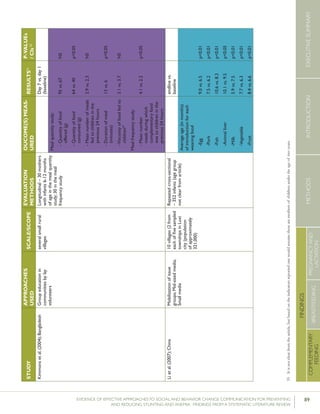 89EVIDENCE OF EFFECTIVE APPROACHES TO SOCIAL AND BEHAVIOR CHANGE COMMUNICATION FOR PREVENTING
AND REDUCING STUNTING AND ANEMIA: FINDINGS FROM A SYSTEMATIC LITERATURE REVIEW
INTRODUCTIONMETHODSEXECUTIVESUMMARY
FINDINGS
COMPLEMENTARY
FEEDING
BREASTFEEDING
PREGNANCYAND
LACTATION
55	Itisnotclearfromthearticle,butbasedontheindicatorsreportedonewouldassumethesearemothersofchildrenundertheageoftwoyears.
STUDY
APPROACHES
USED
SCALE/SCOPE
EVALUATION
METHODS
OUCOME(S)MEAS-
URED
RESULTS51P-VALUEs
/CIs52
Kimmonsetal.(2004);BangladeshGroupeducationin
communitiesbylay
volunteers
severalsmallrural
villages
Longitudinal–30mothers
withinfants6-12months
ofageinthemealquantity
study;30inthemeal
frequencystudy
Day7vs.day1
(baseline)
Mealquantitystudy:
-Quantityoffood
offered(g)
-Quantityoffood
consumed(g)
-Meannumberofmeals
fedtochildreninthe
previous24hours
-Durationofmeal
(minutes)
-Viscosityoffoodfedto
children57
Mealfrequencystudy:
-Meannumber
mealsduringwhich
complementaryfood
wastochildreninthe
previous24hours
95vs.67
64vs.40
2.9vs.2.3
13vs.6
3.1vs.3.7
4.1vs.2.2
NS
p<0.05
NS
p<0.05
NS
p<0.05
Lietal.(2007);ChinaMobilizationofissue
groups;Mid-sizedmedia;
Smallmedia
10villages(2from
eachoffivesampled
townshipsinLuxi
city(population
ofapproximately
321,000)
Repeatedcross-sectional
–352infants(agegroup
notclearfromarticle)
endlinevs.
baseline
Averageage(inmonths)
ofintroductionforeach
weaningfood
-Egg
-Pork
-Fish
-Animalliver
-Milk
-Vegetable
-Fruit
9.0vs.6.5
7.5vs.6.2
10.6vs.8.3
10.1vs.9.5
5.9vs.7.5
7.7vs.6.3
8.4vs.6.6
p<0.01
p<0.01
p<0.01
p<0.05
p<0.01
p<0.01
p<0.01
 