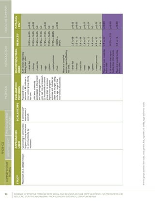90 	 EVIDENCE OF EFFECTIVE APPROACHES TO SOCIAL AND BEHAVIOR CHANGE COMMUNICATION FOR PREVENTING AND
REDUCING STUNTING AND ANEMIA: FINDINGS FROM A SYSTEMATIC LITERATURE REVIEW
INTRODUCTIONMETHODSEXECUTIVESUMMARY
FINDINGS
COMPLEMENTARY
FEEDING
BREASTFEEDING
PREGNANCYAND
LACTATION
56	Foodgroupsexaminedweredairy,cereal,protein,fruit,vegetables,oilandfat,sugarandsavorysnacks.
STUDY
APPROACHES
USED
SCALE/SCOPE
EVALUATION
METHODS
OUCOME(S)MEAS-
URED
RESULTS51P-VALUEs
/CIs52
Mackintoshetal.(2002);VietnamCounselingincommunities
bypeers;Groupeducation
incommunitiesbylay
volunteers
5communes(4
intervention,1
control)
Repeatedcross-
sectional–46childrenin
interventiongroup(family
hadone
childwhopreviously
participatedintheproject
andoneyoungerchild
whohadnotparticipated),
25householdsincontrol
group(hadnoprevious
exposuretoprogram
activitiesandincludedan
olderandyoungersibling
intheagerangeofthe
interventionhouseholds)
%ofwomenreporting
feedingtheirchild…
-driedfish
-shrimp
-freshfish
-meat
-eggs
-greens
-sweetpotatoes
-fruit
Mean#oftimes/wk
womanreportedfeeding
herchild…
-driedfish
-shrimp
-freshfish
-meat
-eggs
-greens
-sweetpotatoes
-fruit
20.9%vs.64.0%
93.3%vs.76.0%
95.6%vs.96.0%
97.8%vs.92.0%
97.8%vs.72.0%
93.3%vs.96.0%
97.7%vs.88.0%
100.0%vs.
88.0%
2.3vs.0.8
3.2vs.1.0
5.6vs.4.6
2.6vs.0.7
4.0vs.1.5
6.9vs.6.4
6.7vs.3.2
5.4vs.1.5
p<0.01
p<0.05
NS
NS
p<0.01
NS
NS
p<0.05
p<0.05
p<0.01
NS
p<0.01
p<0.01
NS
p<0.01
p<0.01
Mean#ofmainmeals/day
fedtochild
%ofwomenthatreport
feedingtheirchildsnacks
Mean#ofsnacksfed/day
fedtochild
2.9vs.2.2
95.7%vs.52%
2.5vs.1.6
p<0.001
p<0.001
p<0.001
 
