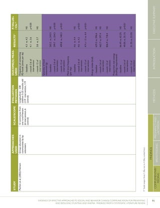 91EVIDENCE OF EFFECTIVE APPROACHES TO SOCIAL AND BEHAVIOR CHANGE COMMUNICATION FOR PREVENTING
AND REDUCING STUNTING AND ANEMIA: FINDINGS FROM A SYSTEMATIC LITERATURE REVIEW
INTRODUCTIONMETHODSEXECUTIVESUMMARY
FINDINGS
COMPLEMENTARY
FEEDING
BREASTFEEDING
PREGNANCYAND
LACTATION
  57	Scalerangesfrom1(liketea)to4(likecookedrice).
STUDY
APPROACHES
USED
SCALE/SCOPE
EVALUATION
METHODS
OUCOME(S)MEAS-
URED
RESULTS51P-VALUEs
/CIs52
Pachónetal.(2002);VietnamGroupeducationin
communitiesbylay
volunteers
12communesfrom
oneruralVietnam
(6intervention,6
control)
Longitudinal–238
children5-25monthsold
(119intervention,119
control)
Frequencyofconsuming
PDfoods(timesperday
-baseline
-month2-6of
intervention
-month12of
intervention
4.3vs.4.2
4.1vs.3.6
3.8vs.3.7
NS
p<0.05
NS
Quantityoffood
consumed(g)
-baseline
-month2-6of
intervention
-month12of
intervention
Mealtimefrequency
(perday)
-baseline
-month2-6of
intervention
-month12of
intervention
Energyintake(kcal)
-baseline
-month2-6of
intervention
-month12of
intervention
Proportionmetenergy
(kcal/kg)requirements
-baseline
-month2-6of
intervention
-month12of
intervention
262.2vs.243.5
299.7vs.254.5
409.8vs.340.3
4.6vs.4.4
4.6vs.4.2
4.9±1.5vs.4.4
629.2vs.596.6
662.7vs.597.4
826.9vs.718.4
66.4%vs.62.2%
49.0%vs.35.1%
31.3%vs.23.5%
NS
p<0.05
p<0.01
NS
p<0.01
p<0.01
NS
NS
NS
NS
p<0.01
NS
 