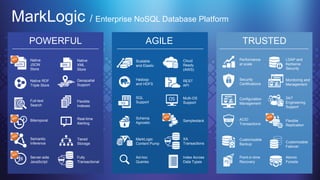 Geospatial
Support
Full-text
Search
Flexible
Indexes
Native
JSON
Store
Native
XML
Store
Real-time
Alerting
Native RDF
Triple Store
Bitemporal
Tiered
Storage
Fully
Transactional
Server-side
JavaScript
Hadoop
and HDFS
Cloud
Ready
(AWS)
SQL
Support
Scalable
and Elastic
MarkLogic
Content Pump
REST
API
Samplestack
Ad-hoc
Queries
Schema
Agnostic
XA
Transactions
24/7
Engineering
Support
LDAP and
Kerberos
Security
Security
Certifications
Configuration
Management
Monitoring and
Management
Performance
at scale
Customizable
Failover
Customizable
Backup
Atomic
Forests
Point-in-time
Recovery
ACID
Transactions
Index Across
Data Types
Flexible
Replication
Semantic
Inference
Multi-OS
Support
POWERFUL AGILE TRUSTED
MarkLogic / Enterprise NoSQL Database Platform
 
