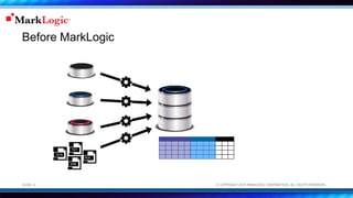 SLIDE: 6 © COPYRIGHT 2014 MARKLOGIC CORPORATION. ALL RIGHTS RESERVED.
Before MarkLogic
PDF
 