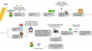 Inicia una
publicación
Correo pasa a
retirar
Imprime y pega
en el paquete
Recibe una
oferta
Etiqueta
disponible para
imprimir
Entrega en
sucursal mas
cercana
El correo se encarga de
entregar el producto en
sucursal o en el domicilio
del comprador según la
opción seleccionada
Entregado a
domicilio/retirado
de sucursal
$ Disponible en la
cuenta de MP del
vendedor
48 hs
Vendedor
Se acredita el
pago
Puede optar por ofrecer
envio gratis haciéndose
cargo del costo del mismo
El plazo de entrega dependerá del
servicio seleccionado y de la
distancia entre V y C
Puede seguir el estado del
envío desde Mi Cuenta (si
está integrado vía API puede
seguirlo desde su plataforma) Excepto usuarios
profesionales!
No encuentra
destinatario
Vuelve a vendedor
Contiene datos de
vendedor, comprador y
número de seguimiento del
envío (TN)
Espera 5 días hábiles
en la sucursal más
cercana
 