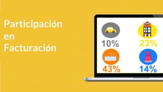 This is
Participación
en
Facturación 10%
43%
23%
14%
 
