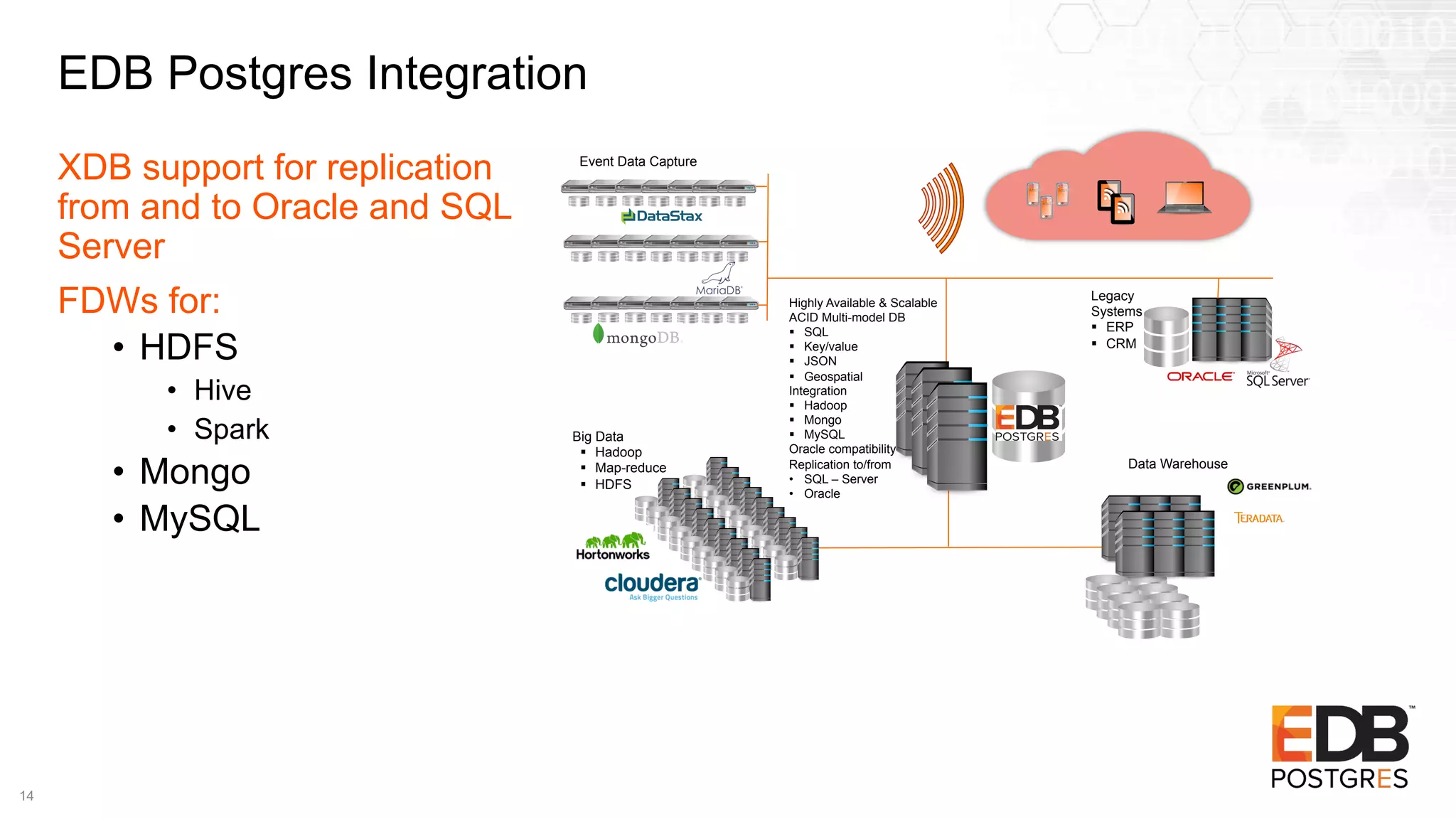EDB Postgres Integration
XDB support for replication
from and to Oracle and SQL
Server
FDWs for:
• HDFS
• Hive
• Spark
• Mongo
• MySQL
14
84%AT&T
84%AT&T
84%AT&T
Big Data
§  Hadoop
§  Map-reduce
§  HDFS
Legacy
Systems
§  ERP
§  CRM
Data Warehouse
Event Data Capture
Highly Available & Scalable
ACID Multi-model DB
§  SQL
§  Key/value
§  JSON
§  Geospatial
Integration
§  Hadoop
§  Mongo
§  MySQL
Oracle compatibility
Replication to/from
•  SQL – Server
•  Oracle
 