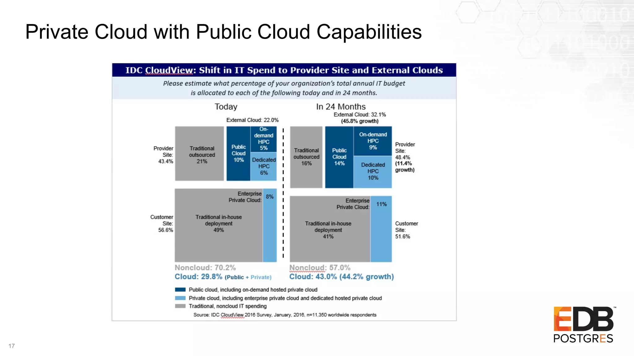 Private Cloud with Public Cloud Capabilities
17
 