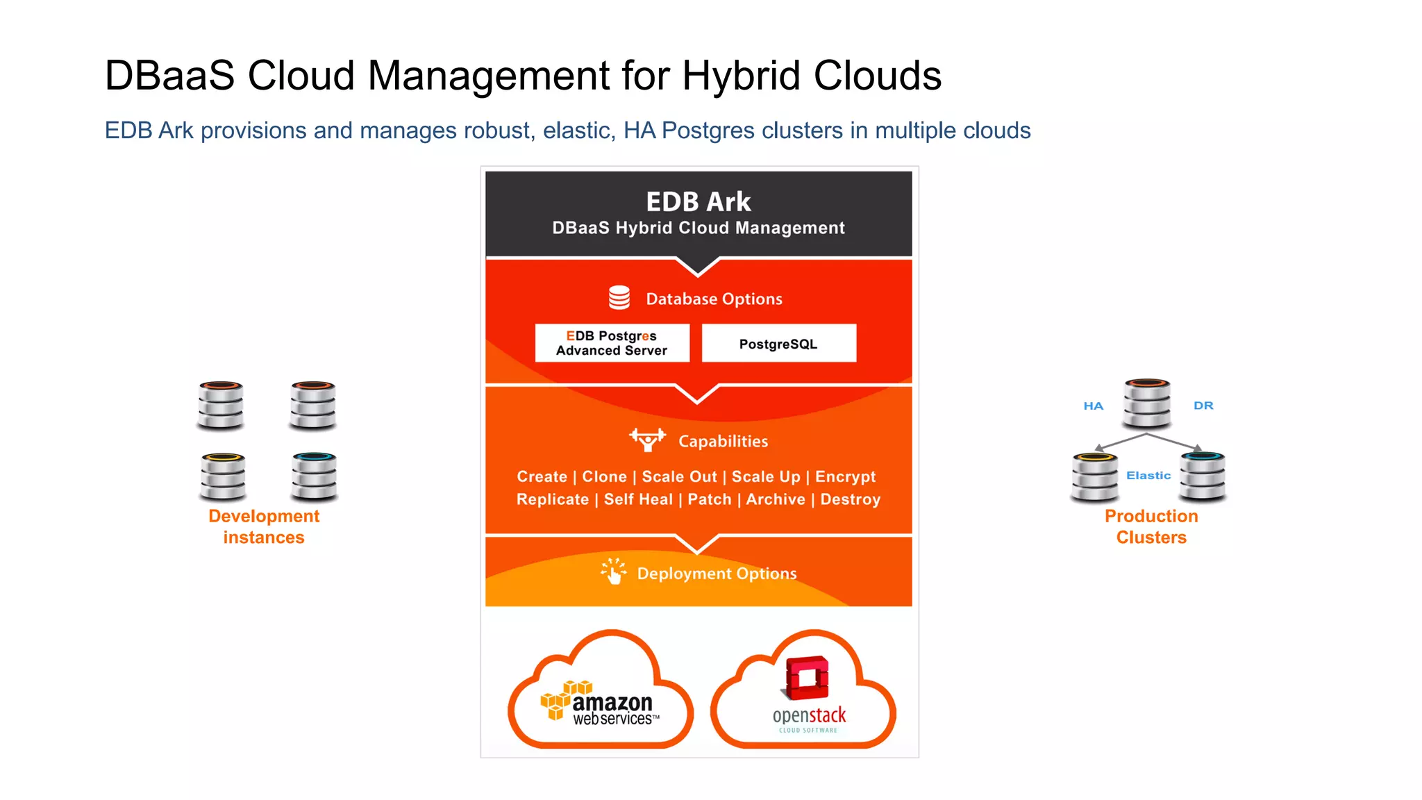 EDB PostgreSQL
DBaaS Cloud Management for Hybrid Clouds
EDB Ark
Production
Clusters
Development
instances
EDB Ark provisions and manages robust, elastic, HA Postgres clusters in multiple clouds
 