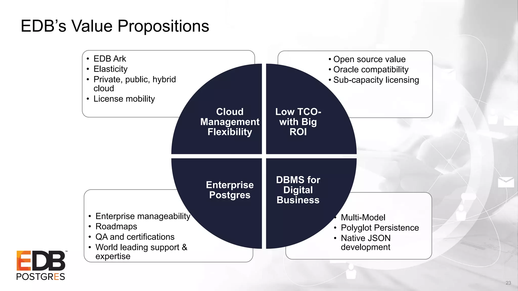 EDB’s Value Propositions
23
• Multi-Model
• Polyglot Persistence
• Native JSON
development
• Enterprise manageability
• Roadmaps
• QA and certifications
• World leading support &
expertise
• Open source value
• Oracle compatibility
• Sub-capacity licensing
• EDB Ark
• Elasticity
• Private, public, hybrid
cloud
• License mobility
Cloud
Management
Flexibility
Low TCO-
with Big
ROI
DBMS for
Digital
Business
Enterprise
Postgres
 