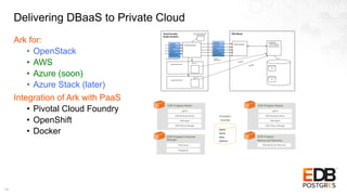 Delivering DBaaS to Private Cloud
Ark for:
• OpenStack
• AWS
• Azure (soon)
• Azure Stack (later)
Integration of Ark with PaaS
• Pivotal Cloud Foundry
• OpenShift
• Docker
19
EDB Postgres
Backup and Recovery
EDB Backup and Recovery
EDB Postgres Master
pgPool
EDB Advanced Server
PEM Agent
EDB Failover Manager
EDB Postgres Replica
pgPool
EDB Advanced Server
PEM Agent
EDB Failover Manager
EDB Postgres Enterprise
Manager
PEM Server
PostgreSQL
Persistent
Volumes
/pgdata
/pgxlog
/pglog
/pgbackup
App	“A”	
Service	Broker		Cloud	Controller	
Cloud	Controller	API	
Catalog	
Provision	
Bind	
Unbind	
Deprovision	
Service	
Broker	API	
App	Environment	
App	“B”	
App	Environment	
EDB	DBaaS	
Binding	
Binding	
Catalog	
Provision	
Bind	
Unbind	
Deprovision	
Cloud	Foundry	
Elas1c	Run1me	
Cloud	Controller	DB	
PostgreSQL		
or	EDB	Postgres	
Advanced	Server	
	
	
	
	
A	
B	
 
