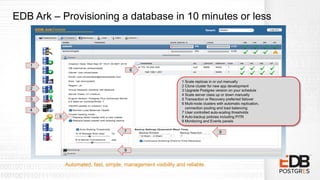 EDB Ark – Provisioning a database in 10 minutes or less
Automated, fast, simple, management visibility and reliable.
1 Scale replicas in or out manually
2 Clone cluster for new app development
3 Upgrade Postgres version on your schedule
4 Scale server class up or down manually
5 Transaction or Recovery preferred failover
6 Multi-node clusters with automatic replication,
connection pooling and load balancing
7 User controlled auto-scaling thresholds
8 Auto-backup policies including PITR
9 Monitoring and Events panels
1
2
3
4
5
9
7 8
6
Console
 