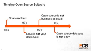 Timeline Open Source Software
3
Gnu’s not Unix
Linux is not your
dad’s Unix
Open source is not
business as usual
80’s
90’s
Open source database
is not a toy
00’s
10’s
 