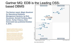The Gartner report, Magic Quadrant
for Operational Database
Management Systems, by Nick
Heudecker, Donald Feinberg, Merv
Adrian, Terilyn Palanca, Rick
Greenwald was published October
5, 2016.
This graphic was published by Gartner, Inc. as part of a
larger research document and should be evaluated in the
context of the entire document. The Gartner document is
available upon request from EnterpriseDB.
Gartner does not endorse any vendor, product or service
depicted in its research publications, and does not advise
technology users to select only those vendors with the
highest ratings or other designation. Gartner research
Publications consist of the opinions of Gartner's research
Organization and should not be construed as statements of
fact. Gartner disclaims all warranties, expressed or implied,
with respect to this research, including any warranties of
Merchantability or fitness for a particular purpose.
Gartner MQ: EDB is the Leading OSS-
based DBMS
 