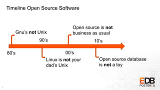 Timeline Open Source Software
3
Gnu’s not Unix
Linux is not your
dad’s Unix
Open source is not
business as usual
80’s
90’s...