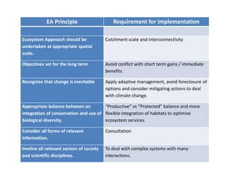 EA Principle Requirement for implementation
Ecosystem Approach should be
undertaken at appropriate spatial
scale.
Catchment scale and interconnectivity
Objectives set for the long term Avoid conflict with short term gains / immediate
benefits.
Recognise that change is inevitable Apply adaptive management, avoid foreclosure of
options and consider mitigating actions to deal
with climate change.
Appropriate balance between an
integration of conservation and use of
biological diversity.
“Productive” vs “Protected” balance and more
flexible integration of habitats to optimise
ecosystem services.
Consider all forms of relevant
information.
Consultation
Involve all relevant sectors of society
and scientific disciplines.
To deal with complex systems with many
interactions.
 