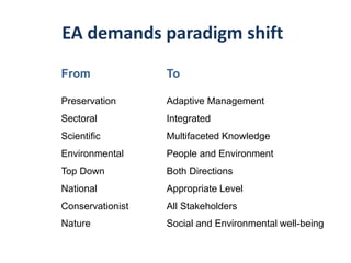 EA demands paradigm shift
From To
Preservation Adaptive Management
Sectoral Integrated
Scientific Multifaceted Knowledge
Environmental People and Environment
Top Down Both Directions
National Appropriate Level
Conservationist All Stakeholders
Nature Social and Environmental well-being
 