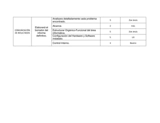Analizara detalladamente cada problema
encontrado.

COMUNICACIÓN
DE RESULTADOS

Elaborará el
borrador del
informe
definitivo.

3

Zoe Jesús

Alcance.

2

Inés

5

Zoe Jesús

5

Lili

3

Beatriz

Estructurar Orgánico-Funcional del área
informática.
Configuración del Hardware y Software
instalado.
Control Interno.

 