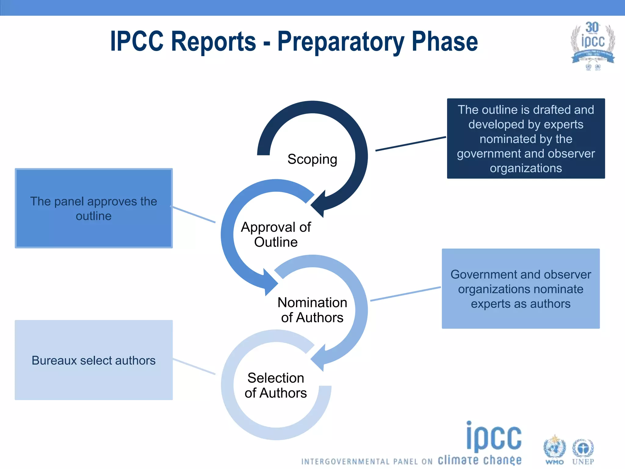 IPCC Reports - Preparatory Phase
Scoping
Approval of
Outline
Nomination
of Authors
Selection
of Authors
The outline is drafted and
developed by experts
nominated by the
government and observer
organizations
The panel approves the
outline
Government and observer
organizations nominate
experts as authors
Bureaux select authors
 