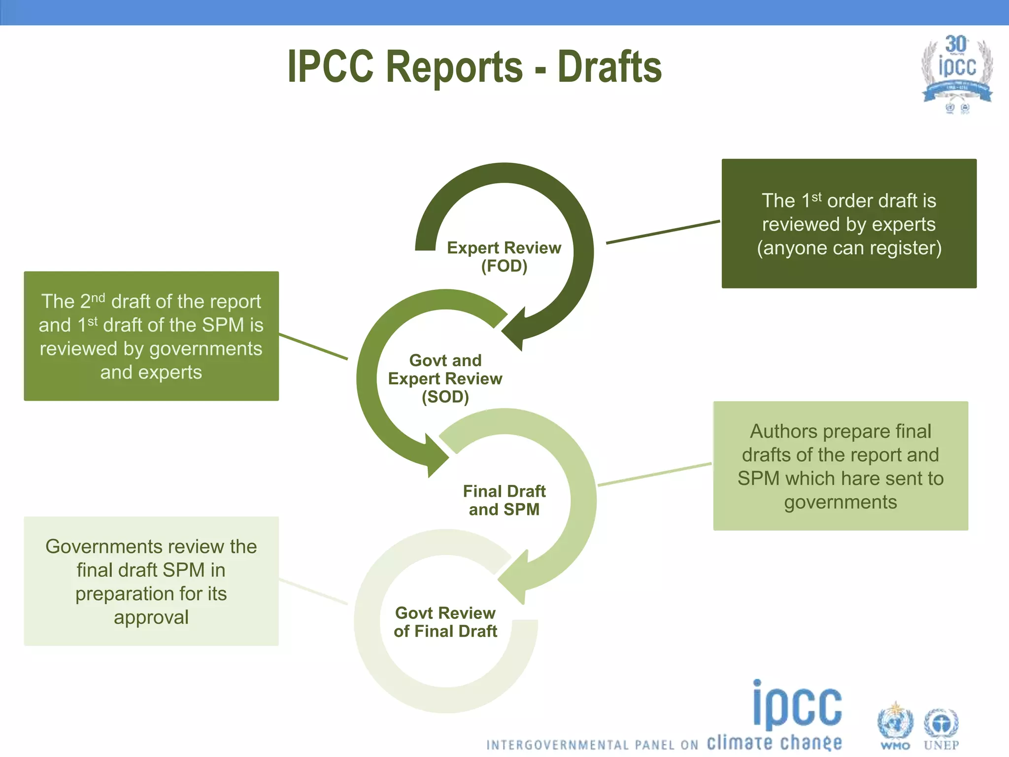 IPCC Reports - Drafts
Expert Review
(FOD)
Govt and
Expert Review
(SOD)
Final Draft
and SPM
Govt Review
of Final Draft
The 1st order draft is
reviewed by experts
(anyone can register)
The 2nd draft of the report
and 1st draft of the SPM is
reviewed by governments
and experts
Authors prepare final
drafts of the report and
SPM which hare sent to
governments
Governments review the
final draft SPM in
preparation for its
approval
 