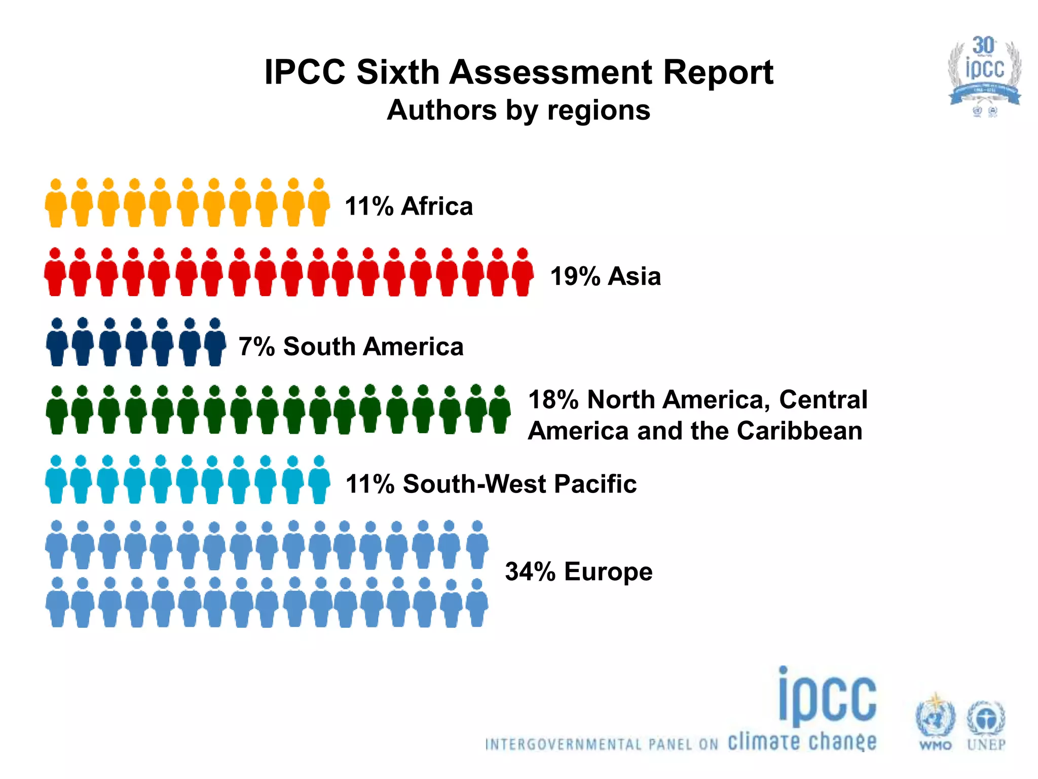 IPCC Sixth Assessment Report
Authors by regions
11% South-West Pacific
18% North America, Central
America and the Caribbean
11% Africa
19% Asia
34% Europe
7% South America
 
