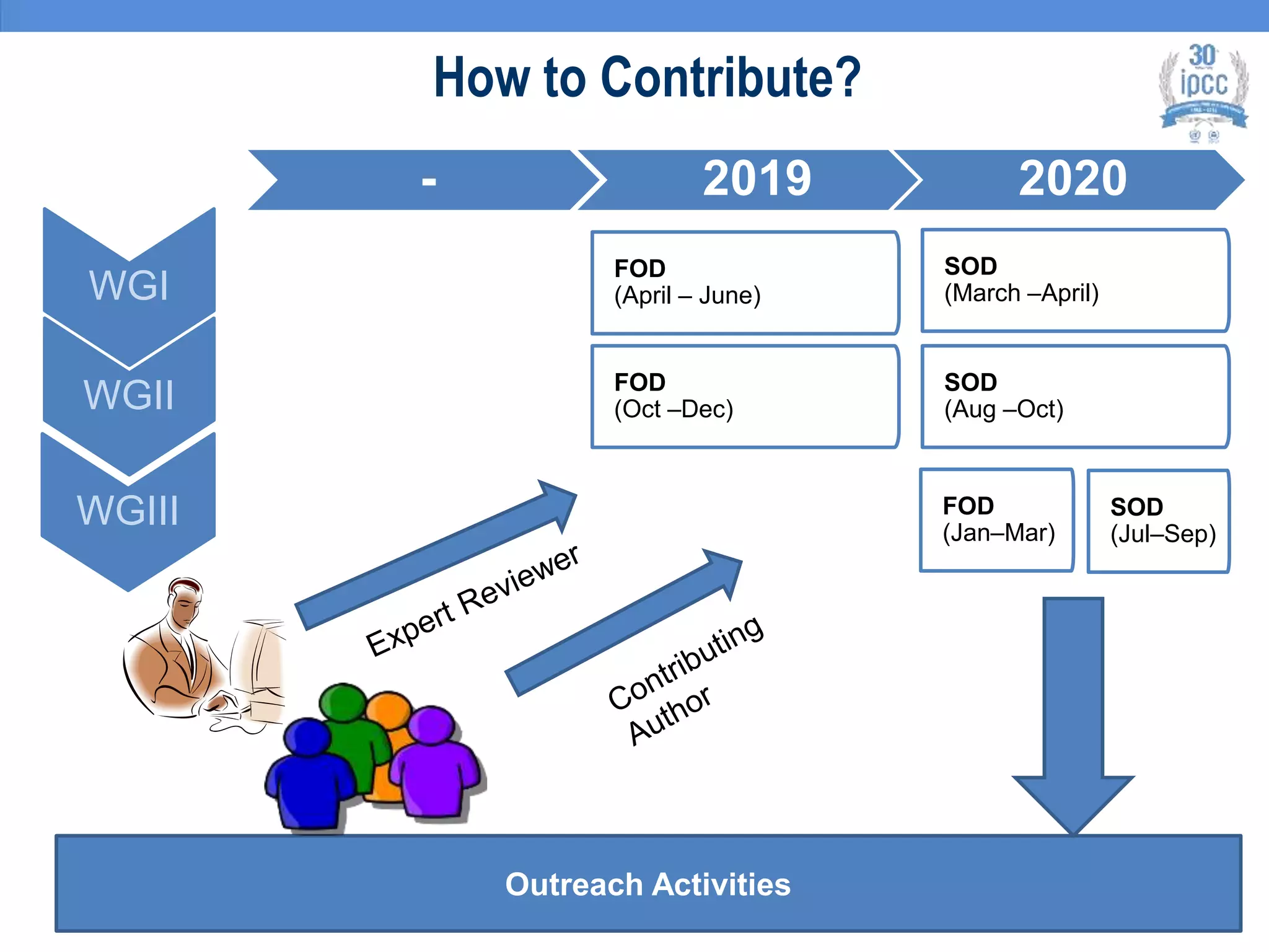 - 2019 2020
How to Contribute?
Outreach Activities
WGI
FOD
(April – June)
SOD
(March –April)
WGII FOD
(Oct –Dec)
SOD
(Aug –Oct)
WGIII FOD
(Jan–Mar)
SOD
(Jul–Sep)
 