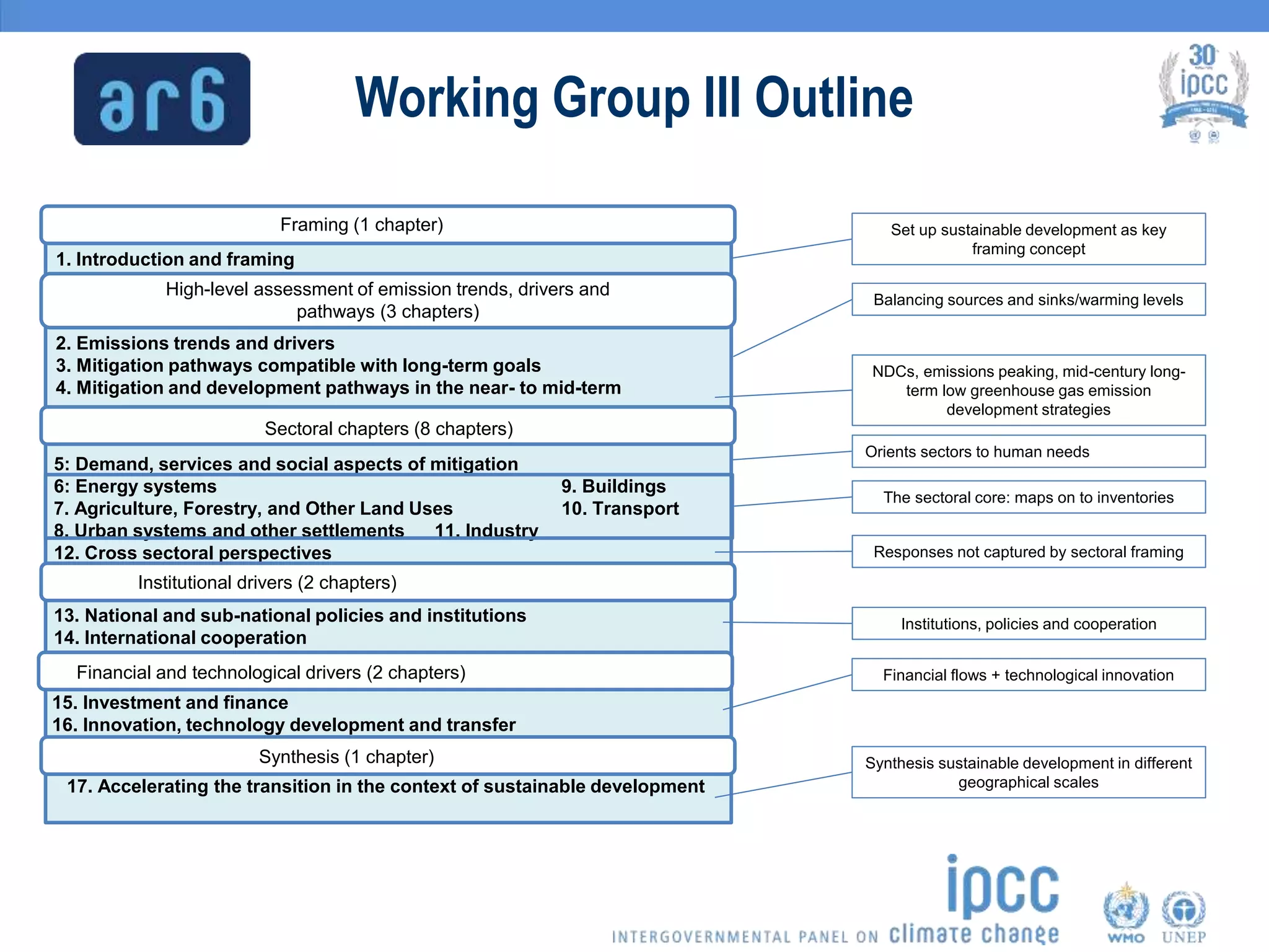15. Investment and finance
16. Innovation, technology development and transfer
5: Demand, services and social aspects of mitigation
6: Energy systems 9. Buildings
7. Agriculture, Forestry, and Other Land Uses 10. Transport
8. Urban systems and other settlements 11. Industry
12. Cross sectoral perspectives
Framing (1 chapter)
High-level assessment of emission trends, drivers and
pathways (3 chapters)
Sectoral chapters (8 chapters)
Institutional drivers (2 chapters)
Synthesis (1 chapter)
17. Accelerating the transition in the context of sustainable development
13. National and sub-national policies and institutions
14. International cooperation
1. Introduction and framing
2. Emissions trends and drivers
3. Mitigation pathways compatible with long-term goals
4. Mitigation and development pathways in the near- to mid-term
Set up sustainable development as key
framing concept
Balancing sources and sinks/warming levels
NDCs, emissions peaking, mid-century long-
term low greenhouse gas emission
development strategies
Orients sectors to human needs
The sectoral core: maps on to inventories
Financial flows + technological innovation
Synthesis sustainable development in different
geographical scales
Financial and technological drivers (2 chapters)
Responses not captured by sectoral framing
Institutions, policies and cooperation
Working Group III Outline
 