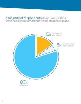 10
A majority of respondents do not know if their
state has a cyber emergency incident plan in place.
Yes,thereisa
planinplace15%
No,thereisnot
aplaninplace5%
Donotknow
80%
 