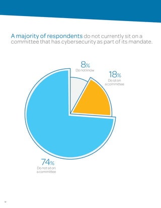 12
A majority of respondents do not currently sit on a
committee that has cybersecurity as part of its mandate.
Dositon
acommittee
18%
Donotsiton
acommittee
74%
8%
Donotknow
 