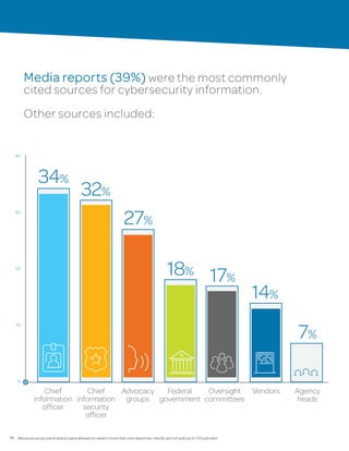 14
Media reports (39%) were the most commonly
cited sources for cybersecurity information.
Other sources included:
40
30
20
10
0
Chief
information
officer
Chief
information
security
officer
Advocacy
groups
Federal
government
Oversight
committees
Vendors Agency
heads
18%
14%
27%
32%
17%
7%
34%
Because survey participants were allowed to select more than one response, results will not add up to 100 percent.
 