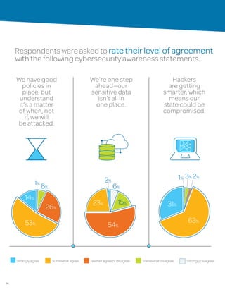 16
Respondentswereaskedtoratetheirlevelofagreement
withthefollowingcybersecurityawarenessstatements.
We have good
policies in
place, but
understand
it’s a matter
of when, not
if, we will
be attacked.
We’re one step
ahead—our
sensitive data
isn’t all in
one place.
Hackers
are getting
smarter, which
means our
state could be
compromised.
1%
6%
26%
53%
14%
2%
6%
54%
23% 15%
1% 3%2%
63%
31%
Stronglyagree Somewhatagree Neitheragreeordisagree Somewhatdisagree Stronglydisagree
 