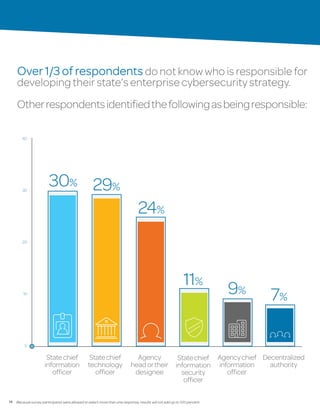 18
Over1/3ofrespondentsdonotknowwhoisresponsiblefor
developingtheirstate’senterprisecybersecuritystrategy.
Otherrespondentsidentifiedthefollowingasbeingresponsible:
40
30
20
10
0
Statechief
information
officer
30%
Statechief
technology
officer
29%
24%
Agency
headortheir
designee
11%
Statechief
information
security
officer
9%
Agencychief
information
officer
Decentralized
authority
7%
Because survey participants were allowed to select more than one response, results will not add up to 100 percent.
 