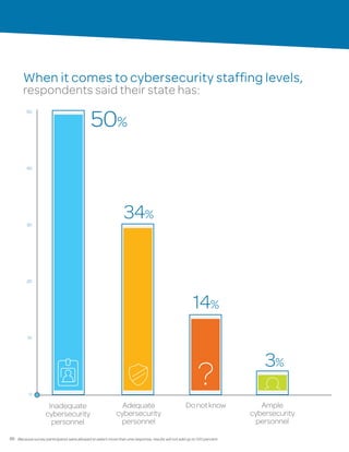 20
When it comes to cybersecurity staffing levels,
respondents said their state has:
50
40
30
20
10
0
Inadequate
cybersecurity
personnel
50%
30%
Adequate
cybersecurity
personnel
34%
Ample
cybersecurity
personnel
3%
Donotknow
14%
Because survey participants were allowed to select more than one response, results will not add up to 100 percent.
 