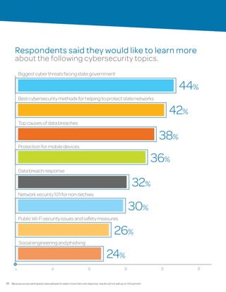 22
Respondents said they would like to learn more
about the following cybersecurity topics.
44%
Biggestcyberthreatsfacingstategovernment
Bestcybersecuritymethodsforhelpingtoprotectstatenetworks
42%	
38%
Topcausesofdatabreaches
36%
32%	
30%	
26%	
24%	
Protectionformobiledevices
Databreachresponse
Networksecurity101fornon-techies
PublicWi-Fisecurityissuesandsafetymeasures
Socialengineeringandphishing
50
40
30
20
10
0
Because survey participants were allowed to select more than one response, results will not add up to 100 percent.
 