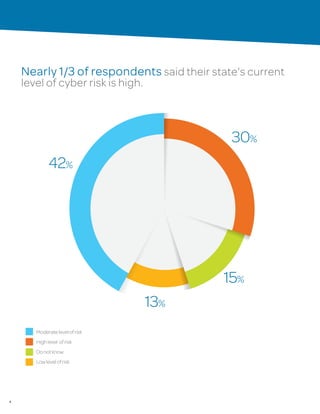 4
Nearly 1/3 of respondents said their state’s current
level of cyber risk is high.
30%
15%
42%
13%
Moderatelevelofrisk
Highlevel ofrisk
Donotknow
Lowlevelofrisk
 