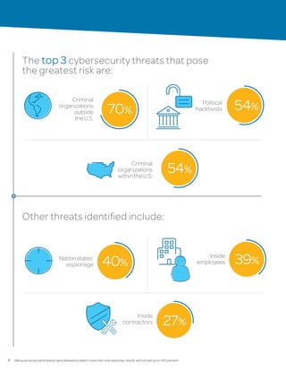 6
The top 3 cybersecurity threats that pose
the greatest risk are:
Other threats identified include:
Criminal
organizations
withintheU.S.
54%
Political
hacktivists 54%
Criminal
organizations
outside
theU.S.
70%
Nationstates’
espionage 40%
Inside
employees 39%
Inside
contractors 27%
Because survey participants were allowed to select more than one response, results will not add up to 100 percent.
 