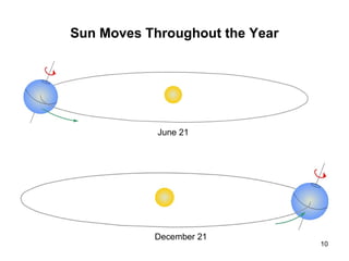 10
Sun Moves Throughout the Year
June 21
December 21
 