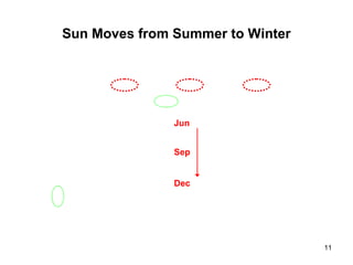 11
Sun Moves from Summer to Winter
Jun
Dec
Sep
 