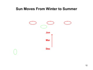 12
Sun Moves From Winter to Summer
Dec
Jun
Mar
 