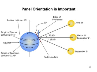 13
Panel Orientation is Important
June 21
December 21
March 21
September 21
Equator
Tropic of Cancer
Latitude 23.45o
Tropic of Capricorn
Latitude -23.45o
Austin’s Latitude: 30o
23.45o
23.45o
30o
Edge of
PV module
Earth’s surface
 