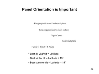 14
Panel Orientation is Important
Line perpendicular to horizontal plane
Horizontal plane
Figure 6. Panel Tilt Angle
Line perpendicular to panel surface
Edge of panel
• Best all-year tilt = Latitude
• Best winter tilt = Latitude + 15°
• Best summer tilt = Latitude – 15°
 
