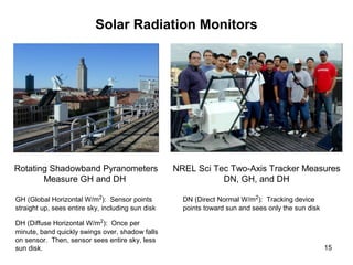 15
Solar Radiation Monitors
Rotating Shadowband Pyranometers
Measure GH and DH
NREL Sci Tec Two-Axis Tracker Measures
DN, GH, and DH
GH (Global Horizontal W/m2
): Sensor points
straight up, sees entire sky, including sun disk
DH (Diffuse Horizontal W/m2
): Once per
minute, band quickly swings over, shadow falls
on sensor. Then, sensor sees entire sky, less
sun disk.
DN (Direct Normal W/m2
): Tracking device
points toward sun and sees only the sun disk
 