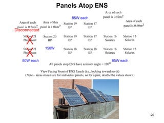 20
Panels Atop ENS
All panels atop ENS have azimuth angle = 190o
View Facing Front of ENS Panels (i.e., looking toward north)
(Note – areas shown are for individual panels, so for a pair, double the values shown)
Station 18
BP
Station 19
BP
Station 18
BP
Station 17
BP
Station 16
Solarex
Station 16
Solarex
Station 19
BP
Station 17
BP
Station 15
Solarex
Station 15
Solarex
Station 21
Photowatt
Station 21
Photowatt
Area of each
panel is 0.54m2
Area of each
panel is 0.52m2
Area of each
panel is 0.60m2
Station 20
BP
Area of this
panel is 1.04m2
80W each
150W
85W each
85W each
Disconnected
 
